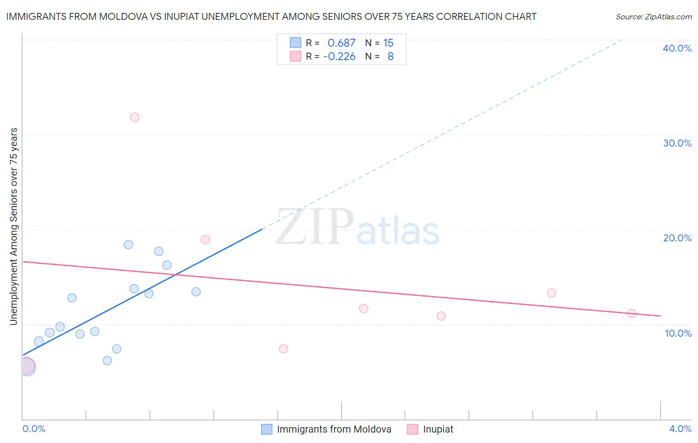 Immigrants from Moldova vs Inupiat Unemployment Among Seniors over 75 years