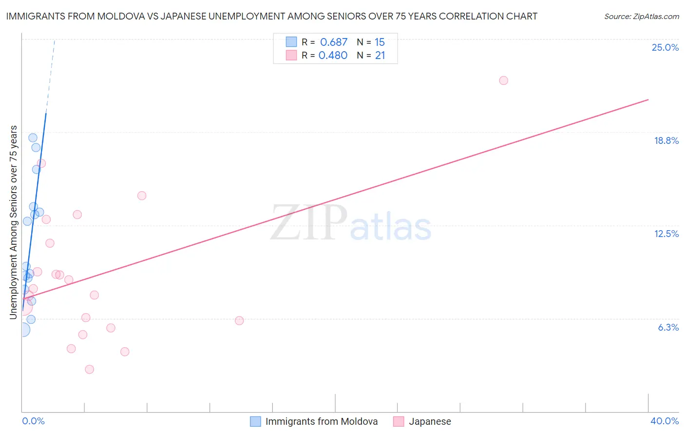 Immigrants from Moldova vs Japanese Unemployment Among Seniors over 75 years