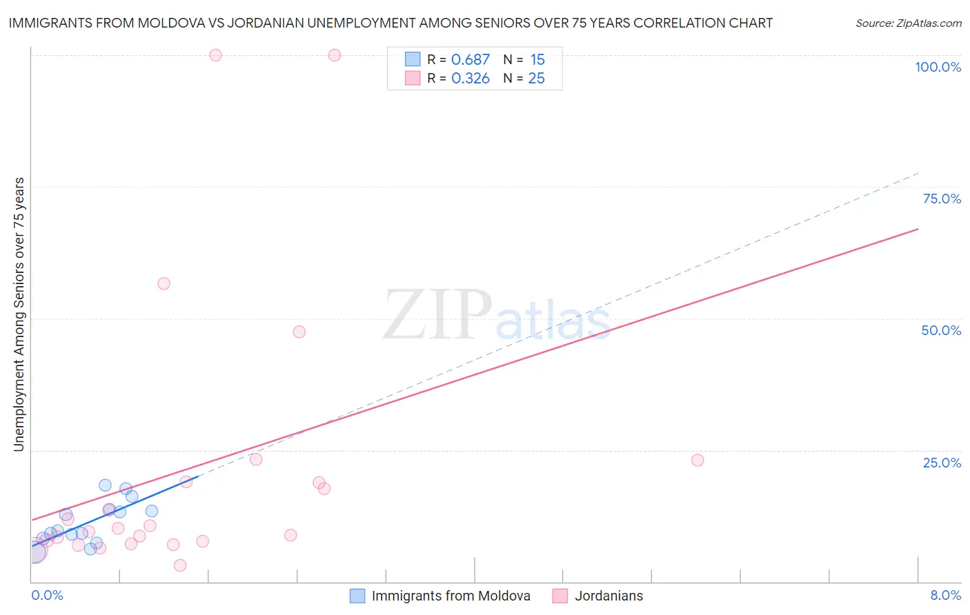 Immigrants from Moldova vs Jordanian Unemployment Among Seniors over 75 years