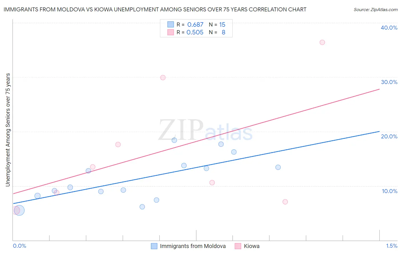 Immigrants from Moldova vs Kiowa Unemployment Among Seniors over 75 years