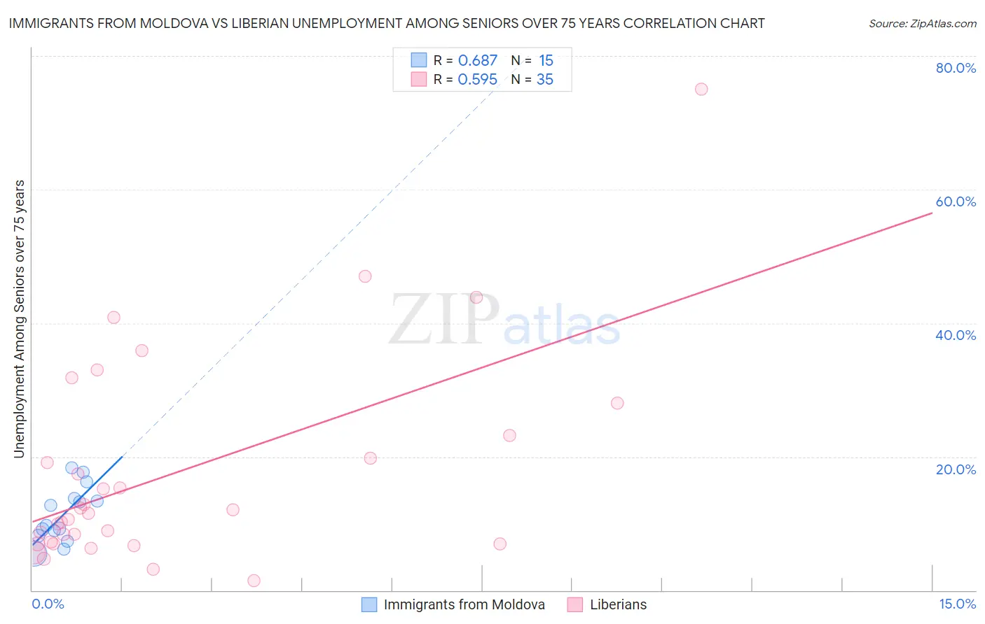 Immigrants from Moldova vs Liberian Unemployment Among Seniors over 75 years