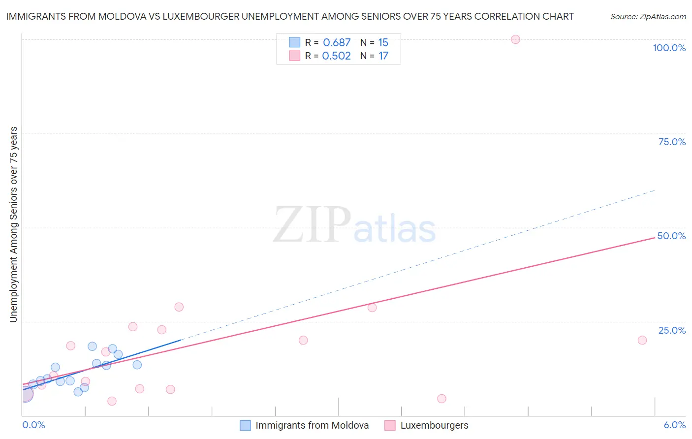 Immigrants from Moldova vs Luxembourger Unemployment Among Seniors over 75 years