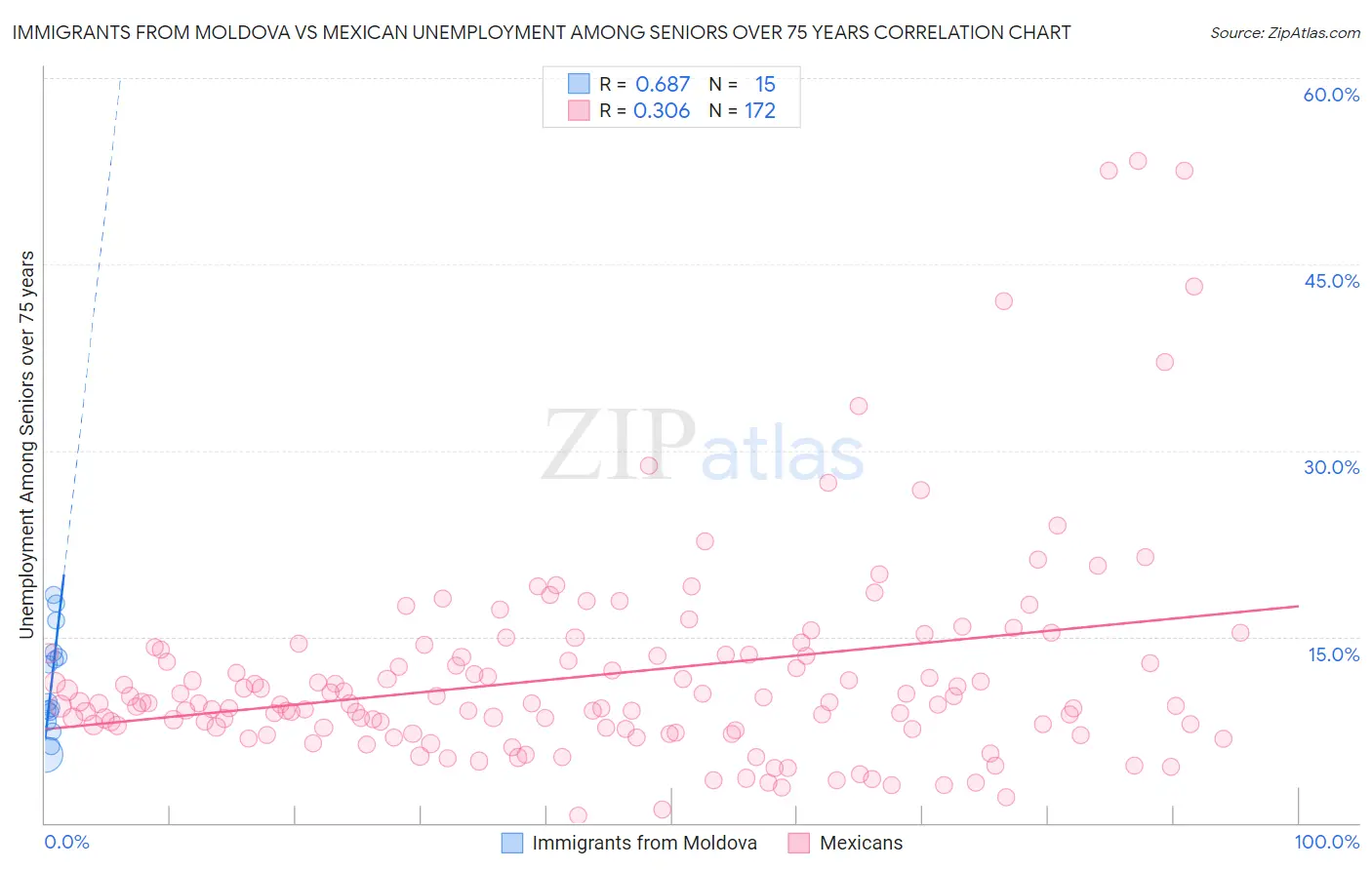 Immigrants from Moldova vs Mexican Unemployment Among Seniors over 75 years