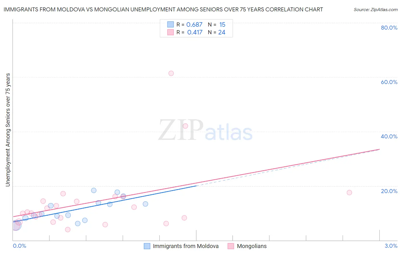 Immigrants from Moldova vs Mongolian Unemployment Among Seniors over 75 years