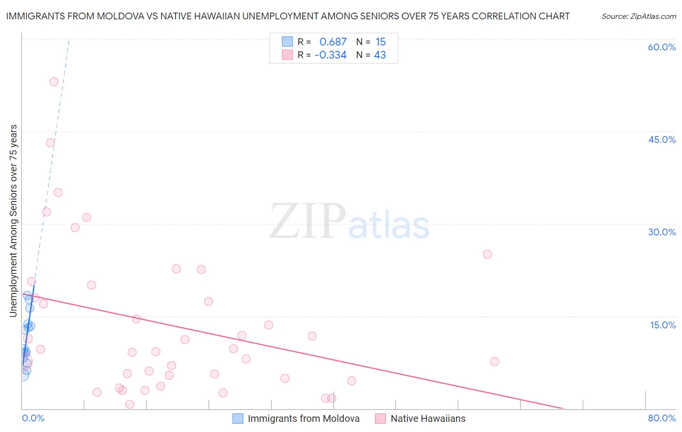 Immigrants from Moldova vs Native Hawaiian Unemployment Among Seniors over 75 years