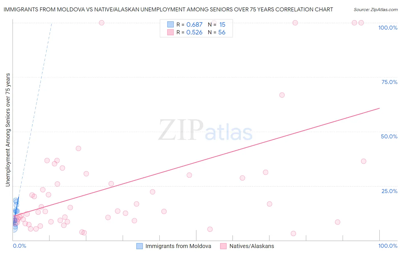 Immigrants from Moldova vs Native/Alaskan Unemployment Among Seniors over 75 years