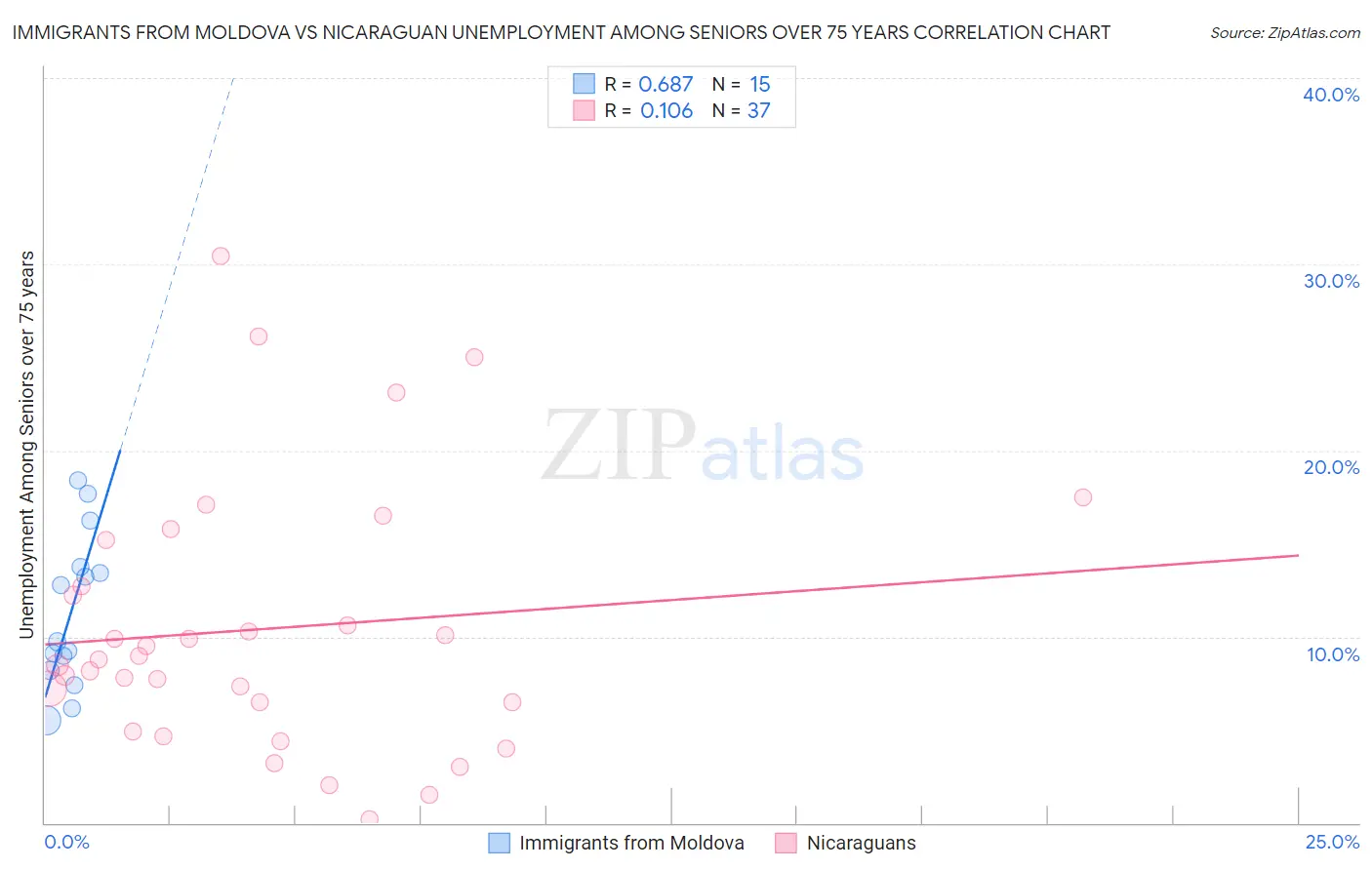 Immigrants from Moldova vs Nicaraguan Unemployment Among Seniors over 75 years