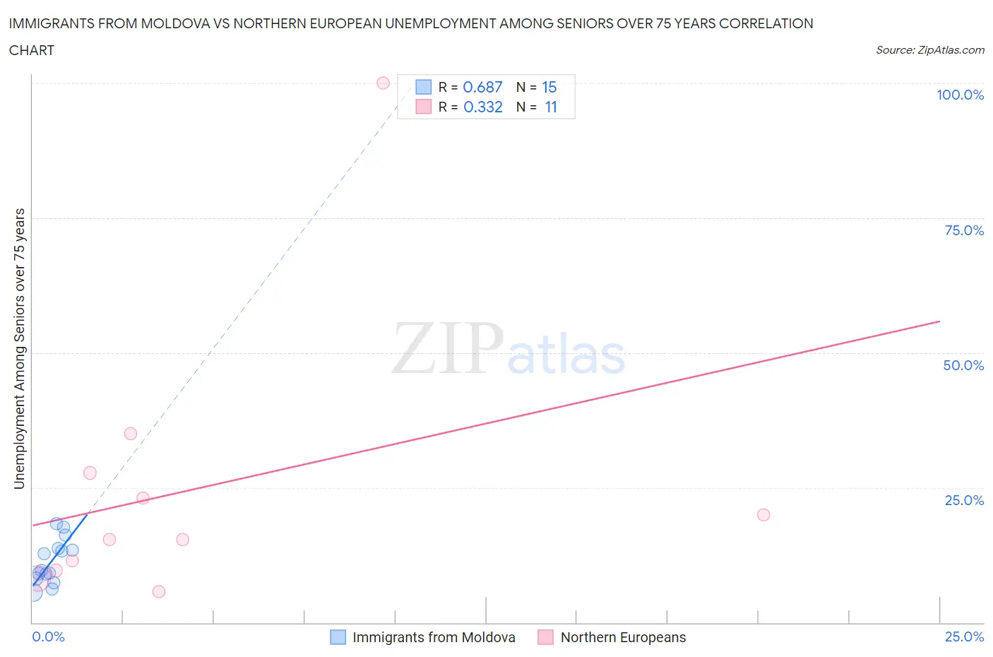 Immigrants from Moldova vs Northern European Unemployment Among Seniors over 75 years