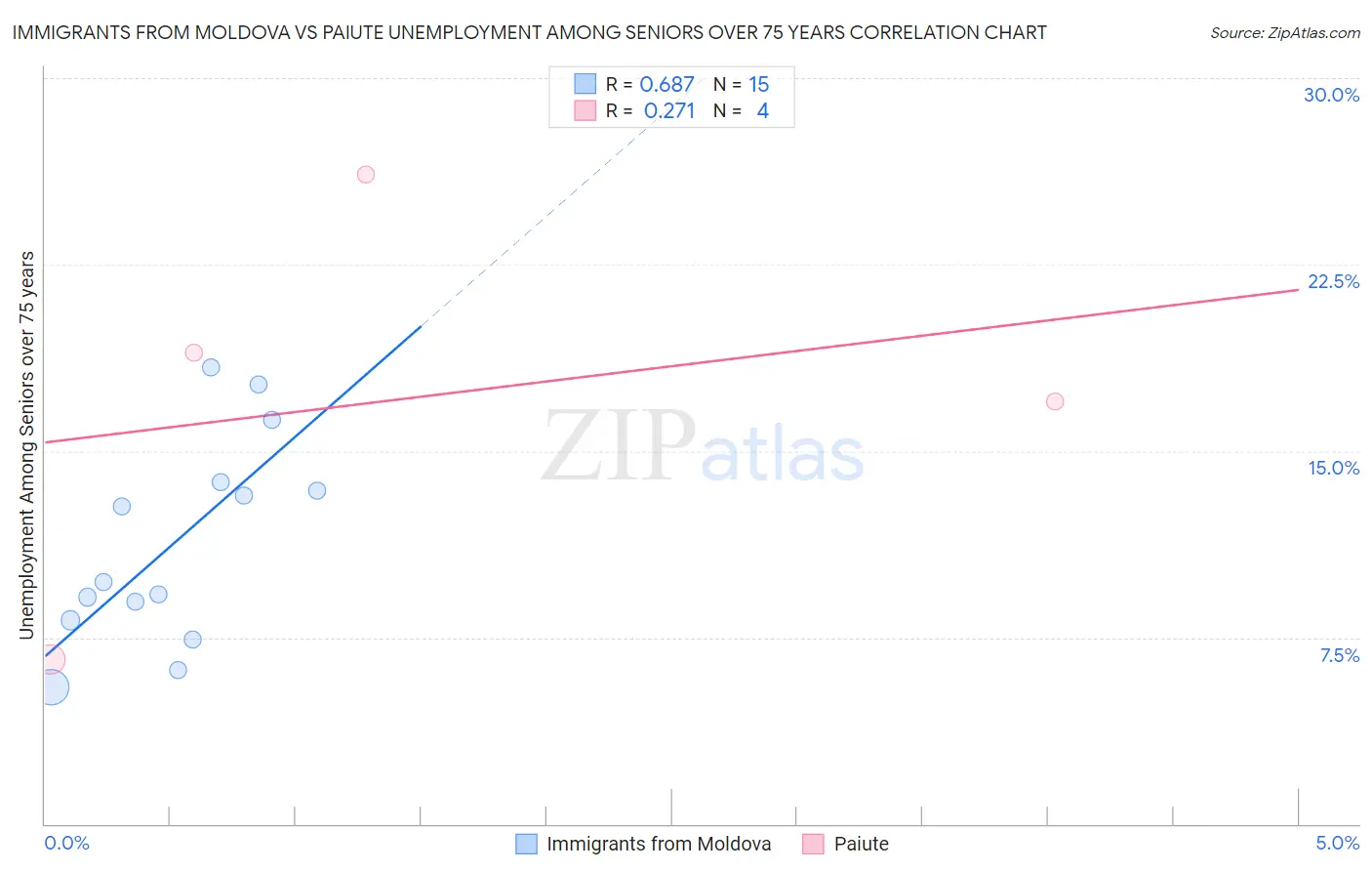 Immigrants from Moldova vs Paiute Unemployment Among Seniors over 75 years