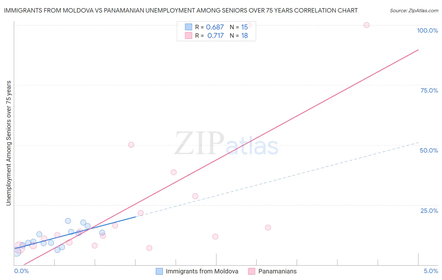 Immigrants from Moldova vs Panamanian Unemployment Among Seniors over 75 years