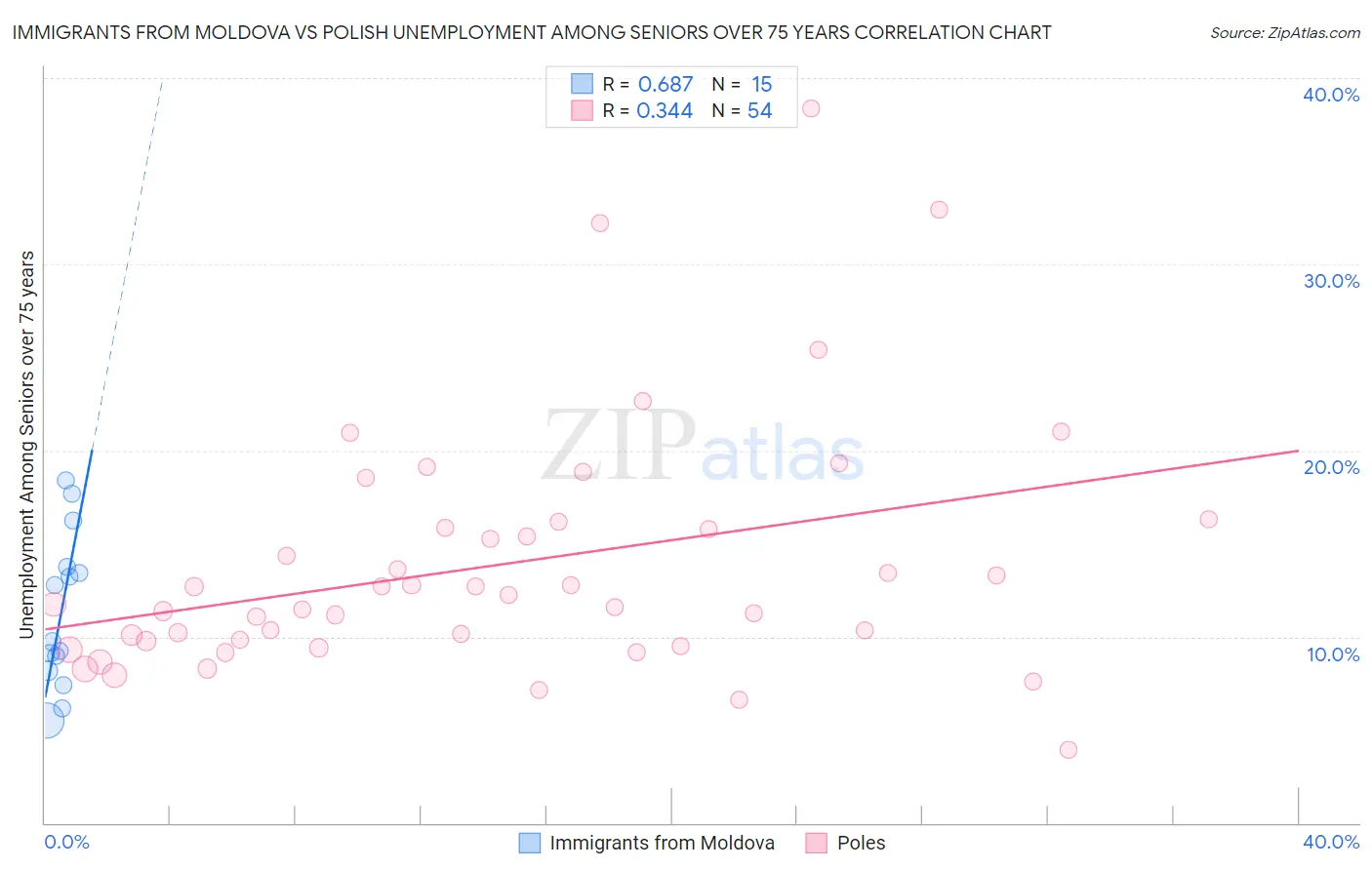 Immigrants from Moldova vs Polish Unemployment Among Seniors over 75 years