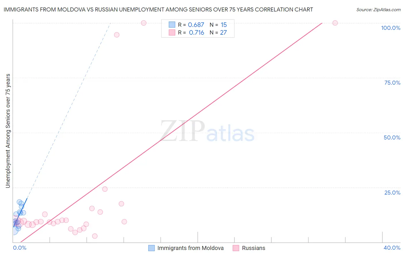 Immigrants from Moldova vs Russian Unemployment Among Seniors over 75 years