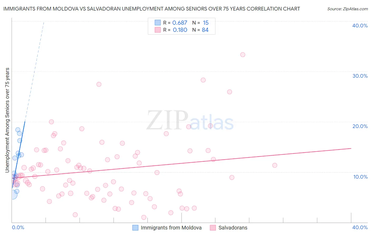 Immigrants from Moldova vs Salvadoran Unemployment Among Seniors over 75 years