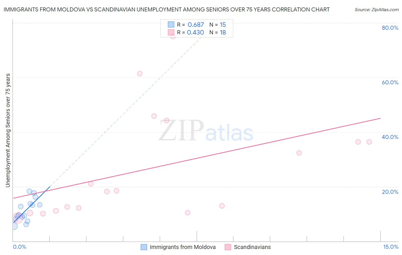 Immigrants from Moldova vs Scandinavian Unemployment Among Seniors over 75 years