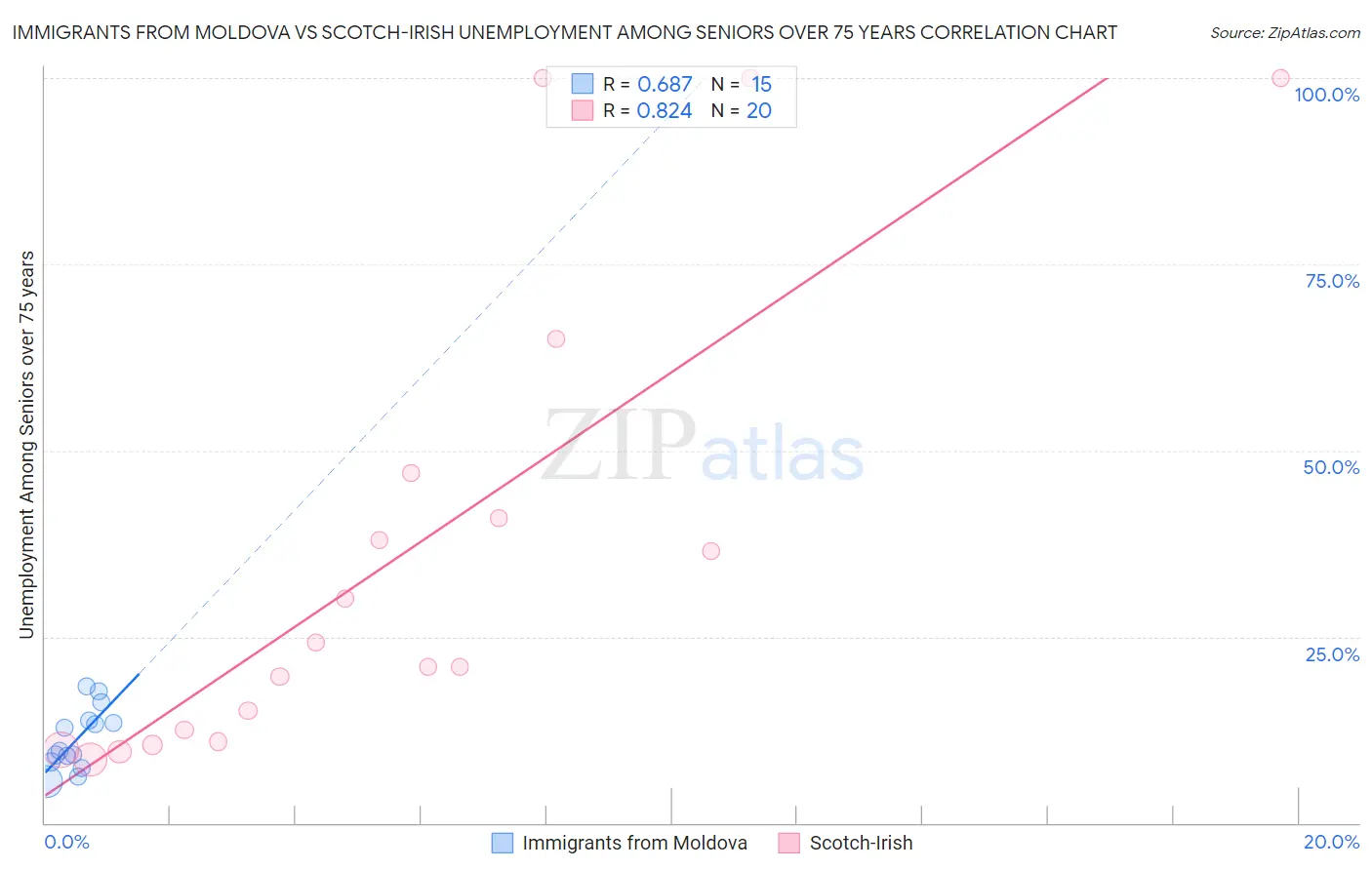 Immigrants from Moldova vs Scotch-Irish Unemployment Among Seniors over 75 years