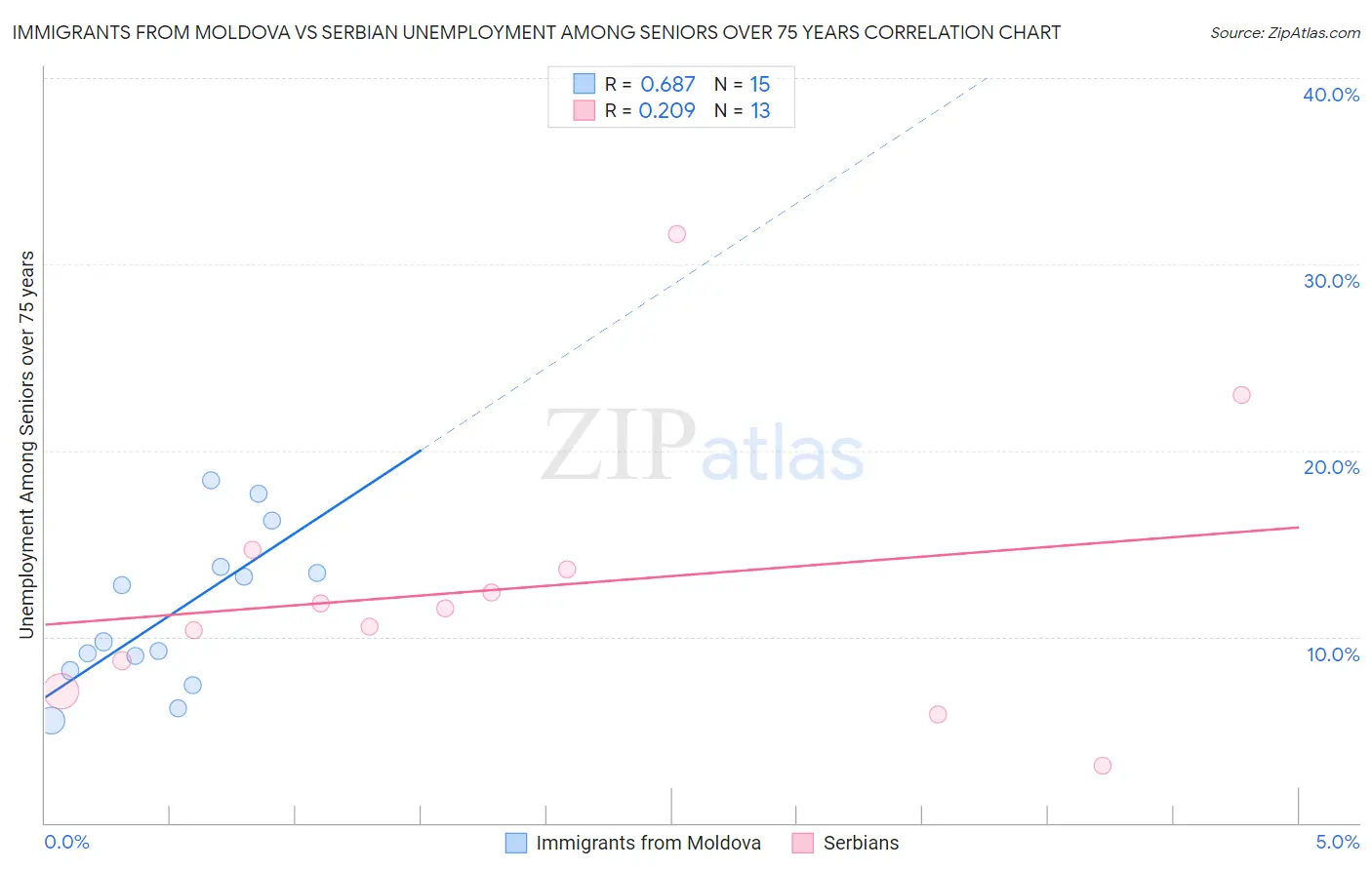 Immigrants from Moldova vs Serbian Unemployment Among Seniors over 75 years