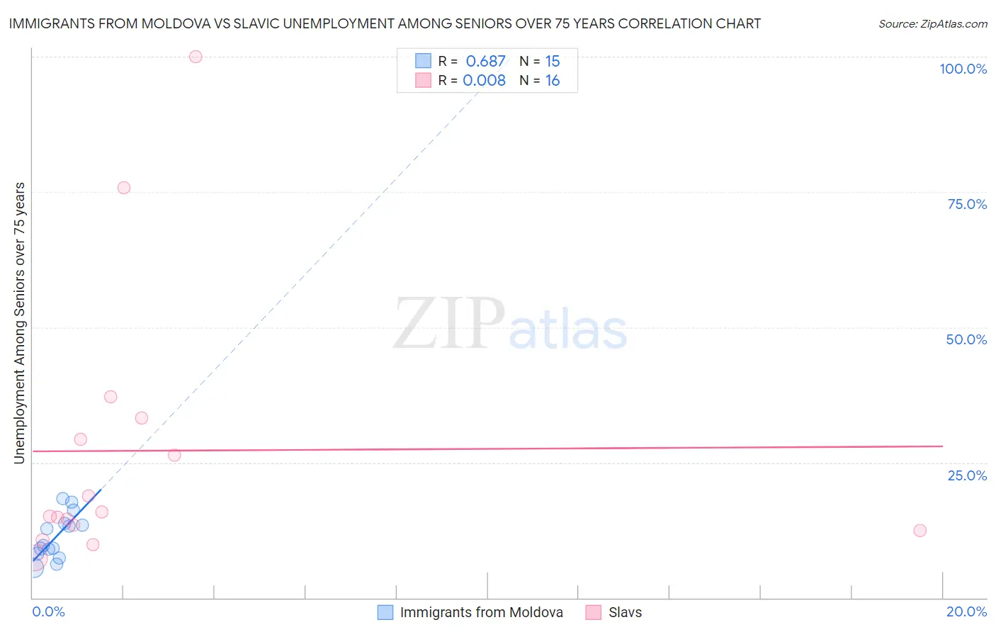 Immigrants from Moldova vs Slavic Unemployment Among Seniors over 75 years