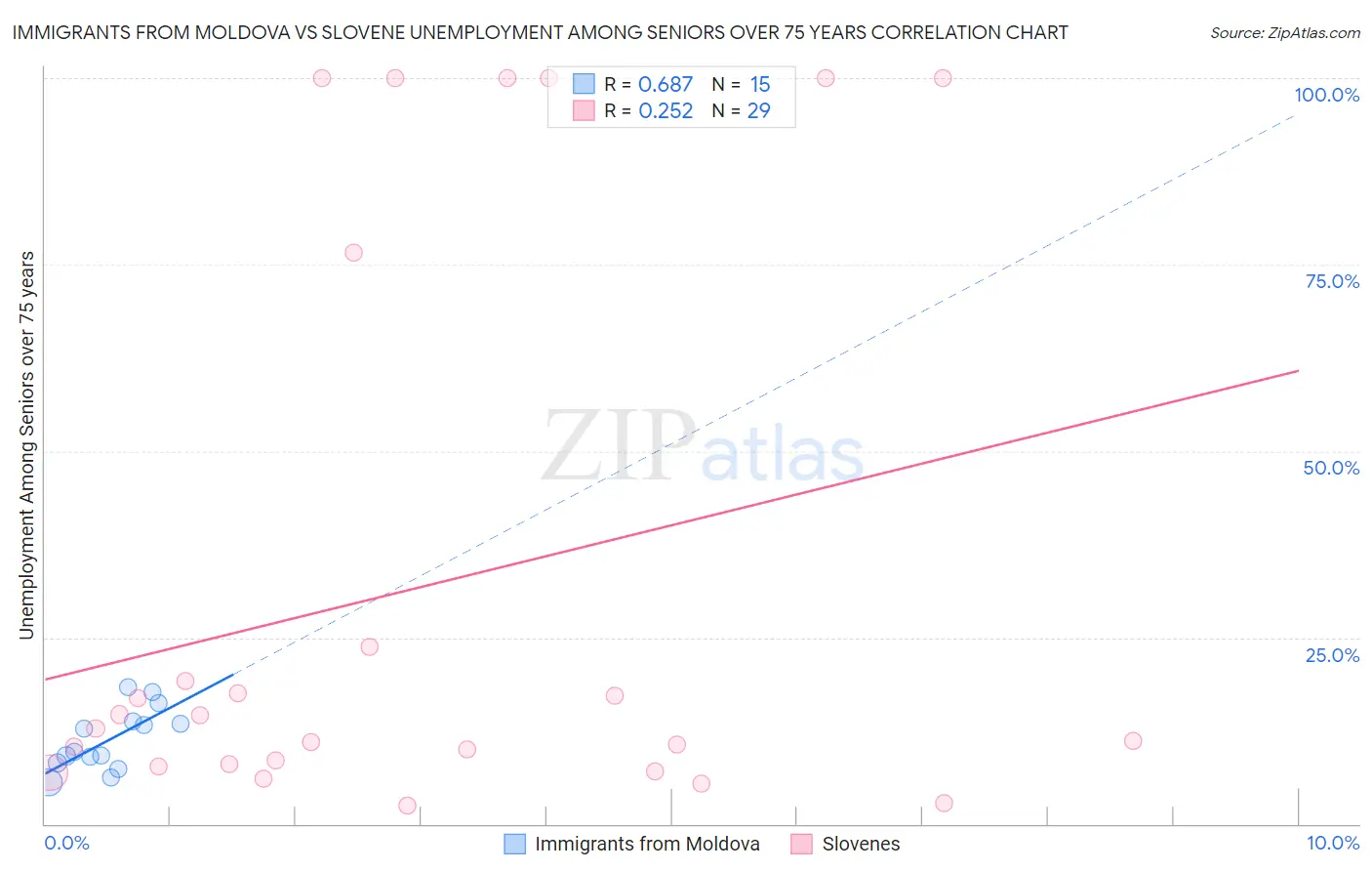 Immigrants from Moldova vs Slovene Unemployment Among Seniors over 75 years