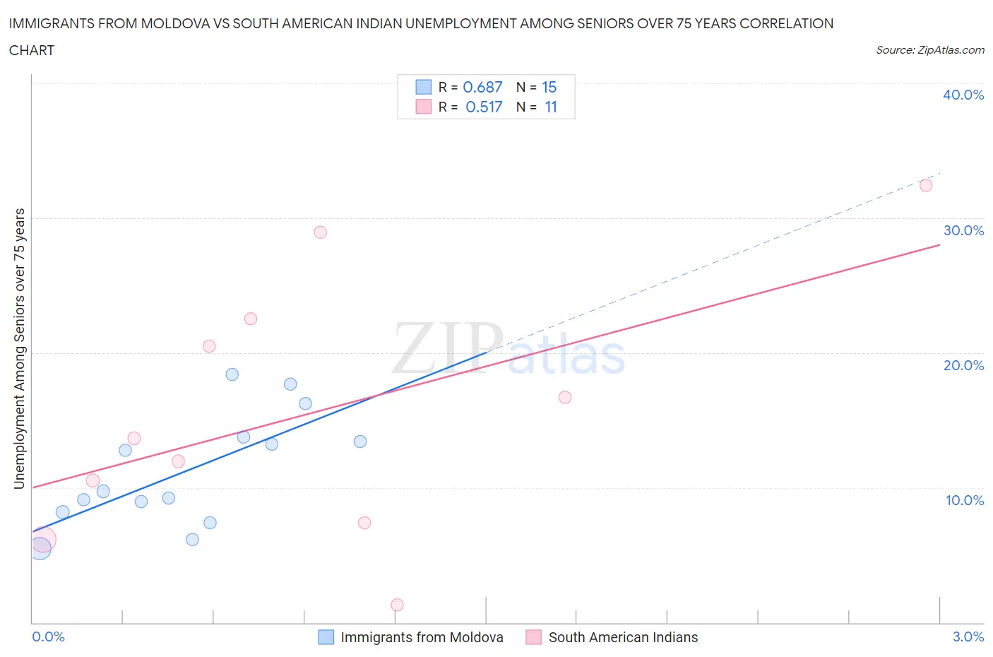 Immigrants from Moldova vs South American Indian Unemployment Among Seniors over 75 years