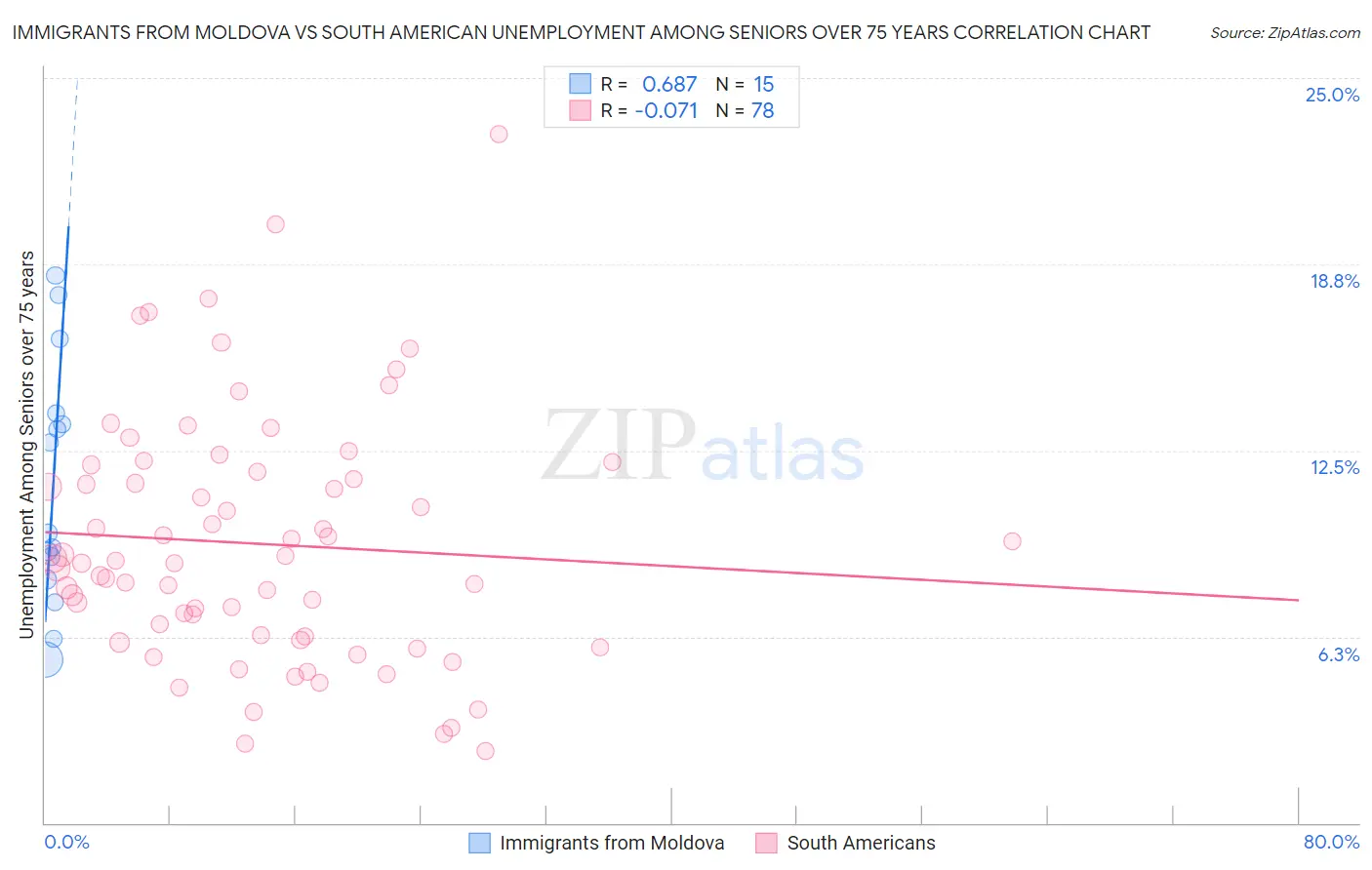 Immigrants from Moldova vs South American Unemployment Among Seniors over 75 years