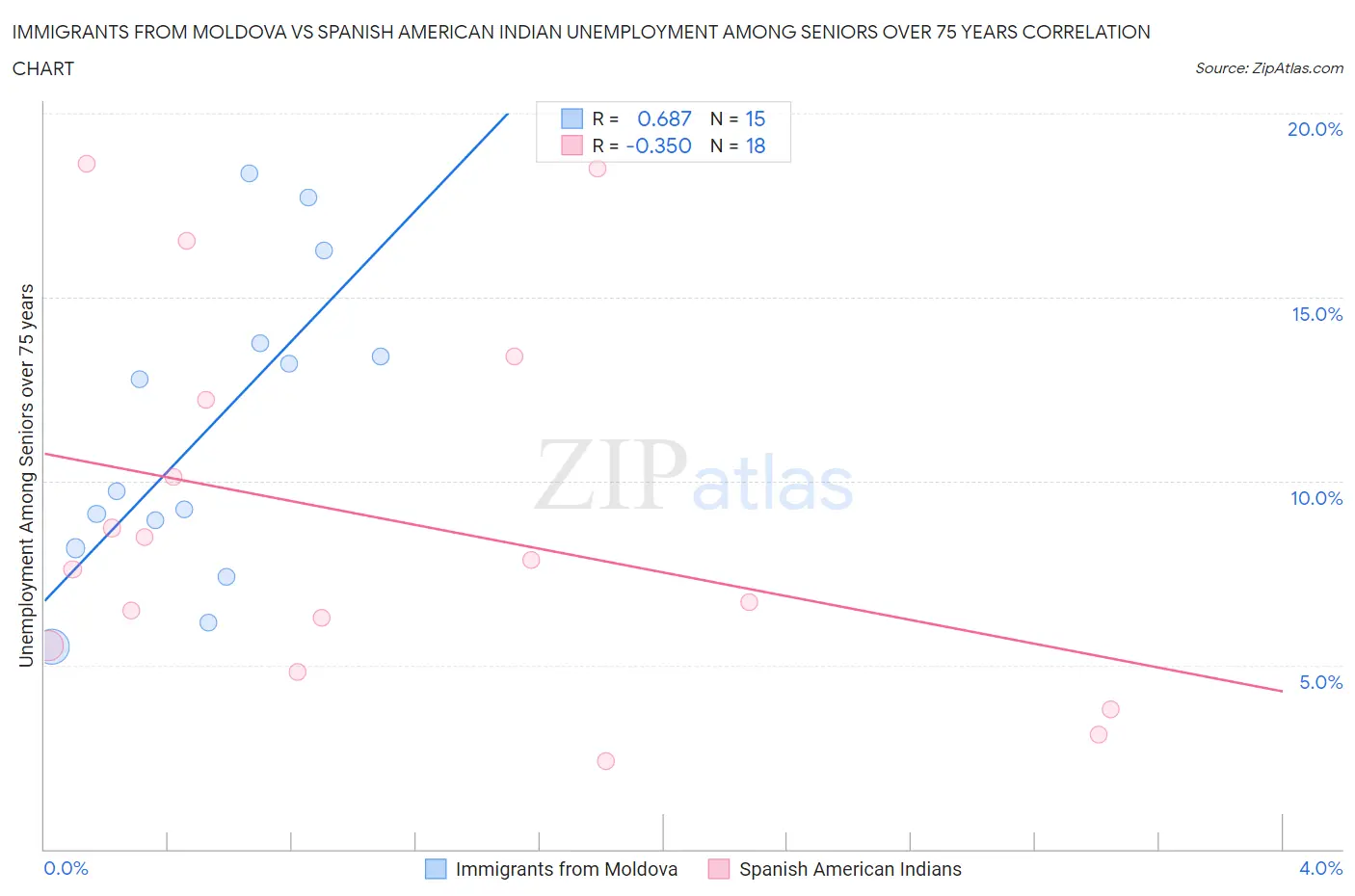 Immigrants from Moldova vs Spanish American Indian Unemployment Among Seniors over 75 years