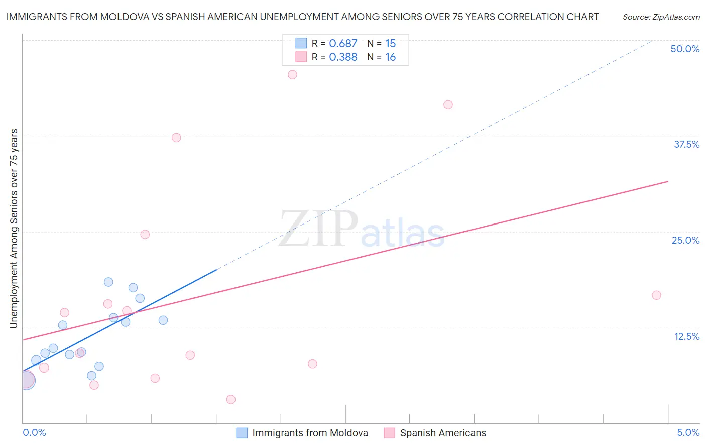 Immigrants from Moldova vs Spanish American Unemployment Among Seniors over 75 years