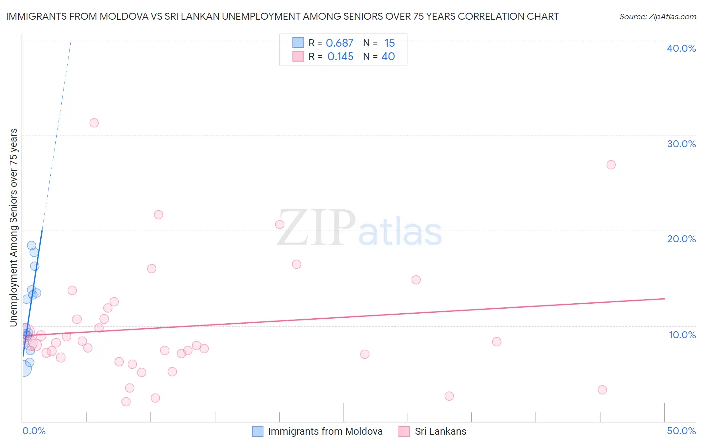 Immigrants from Moldova vs Sri Lankan Unemployment Among Seniors over 75 years