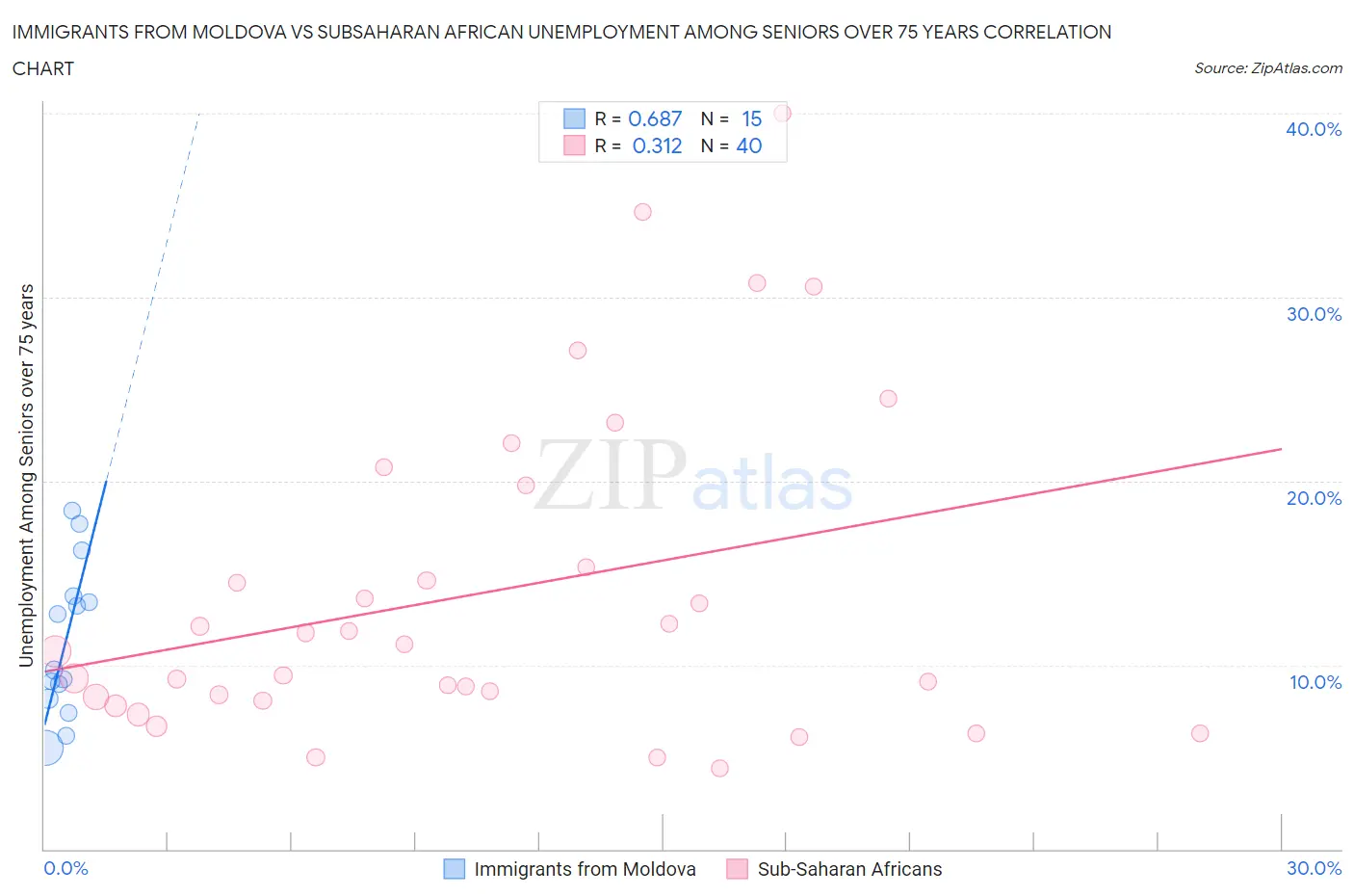 Immigrants from Moldova vs Subsaharan African Unemployment Among Seniors over 75 years