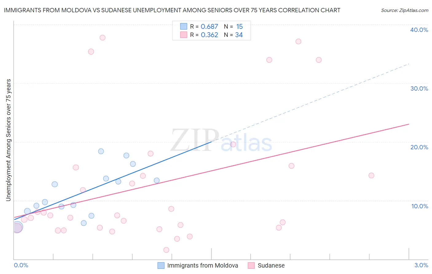 Immigrants from Moldova vs Sudanese Unemployment Among Seniors over 75 years