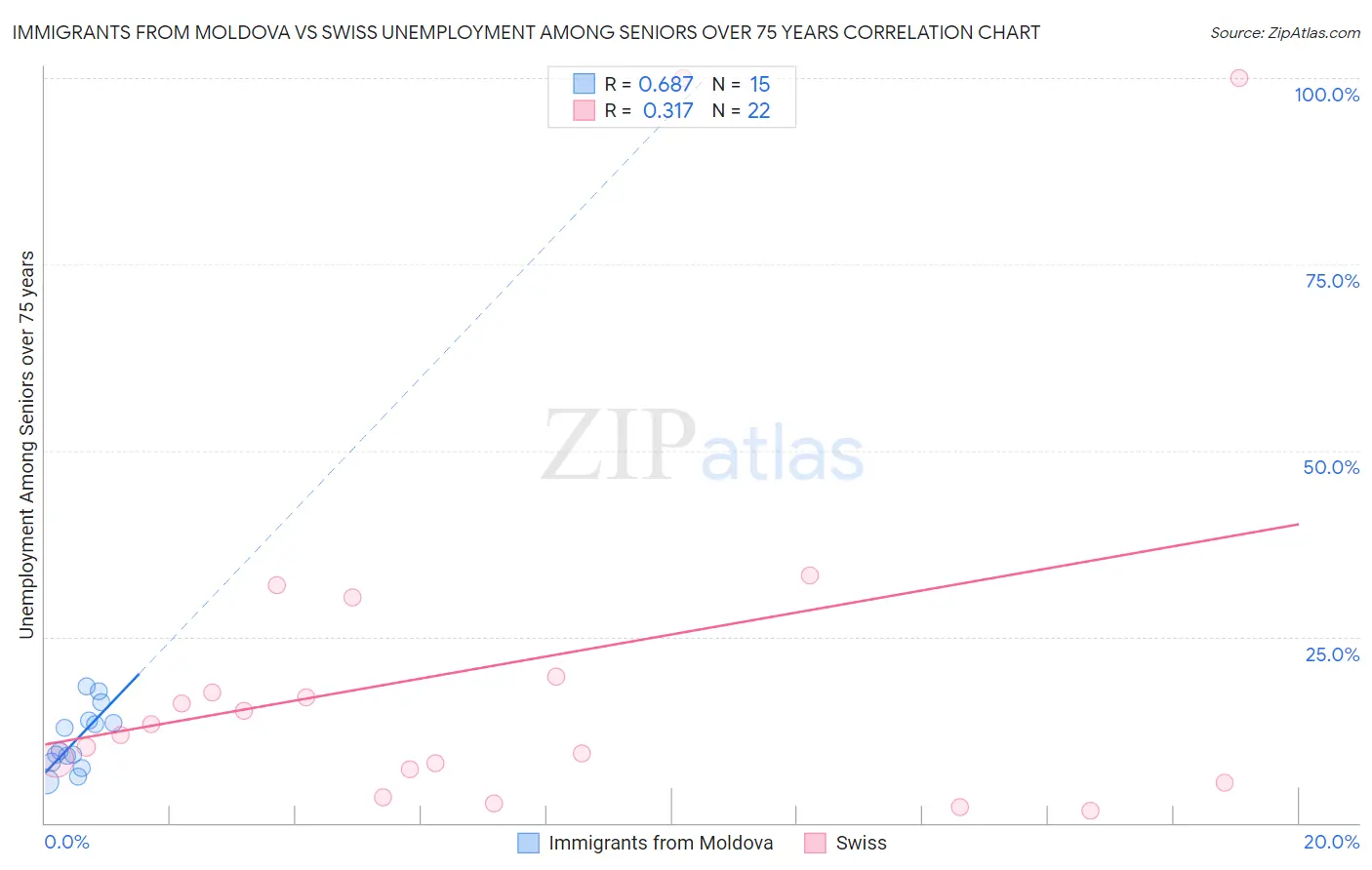 Immigrants from Moldova vs Swiss Unemployment Among Seniors over 75 years