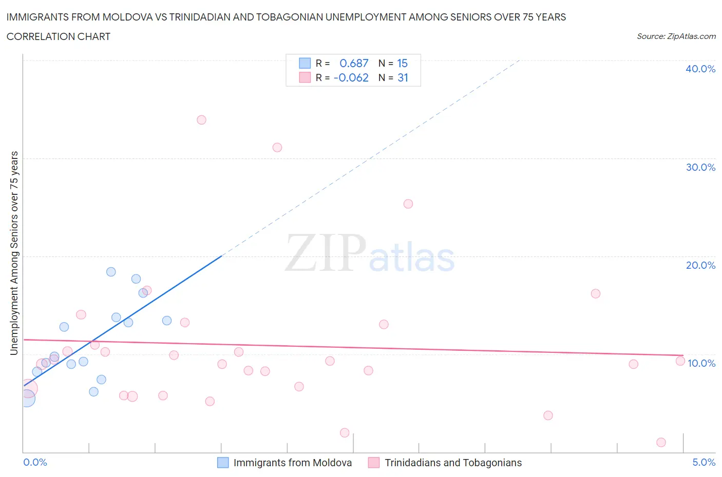 Immigrants from Moldova vs Trinidadian and Tobagonian Unemployment Among Seniors over 75 years