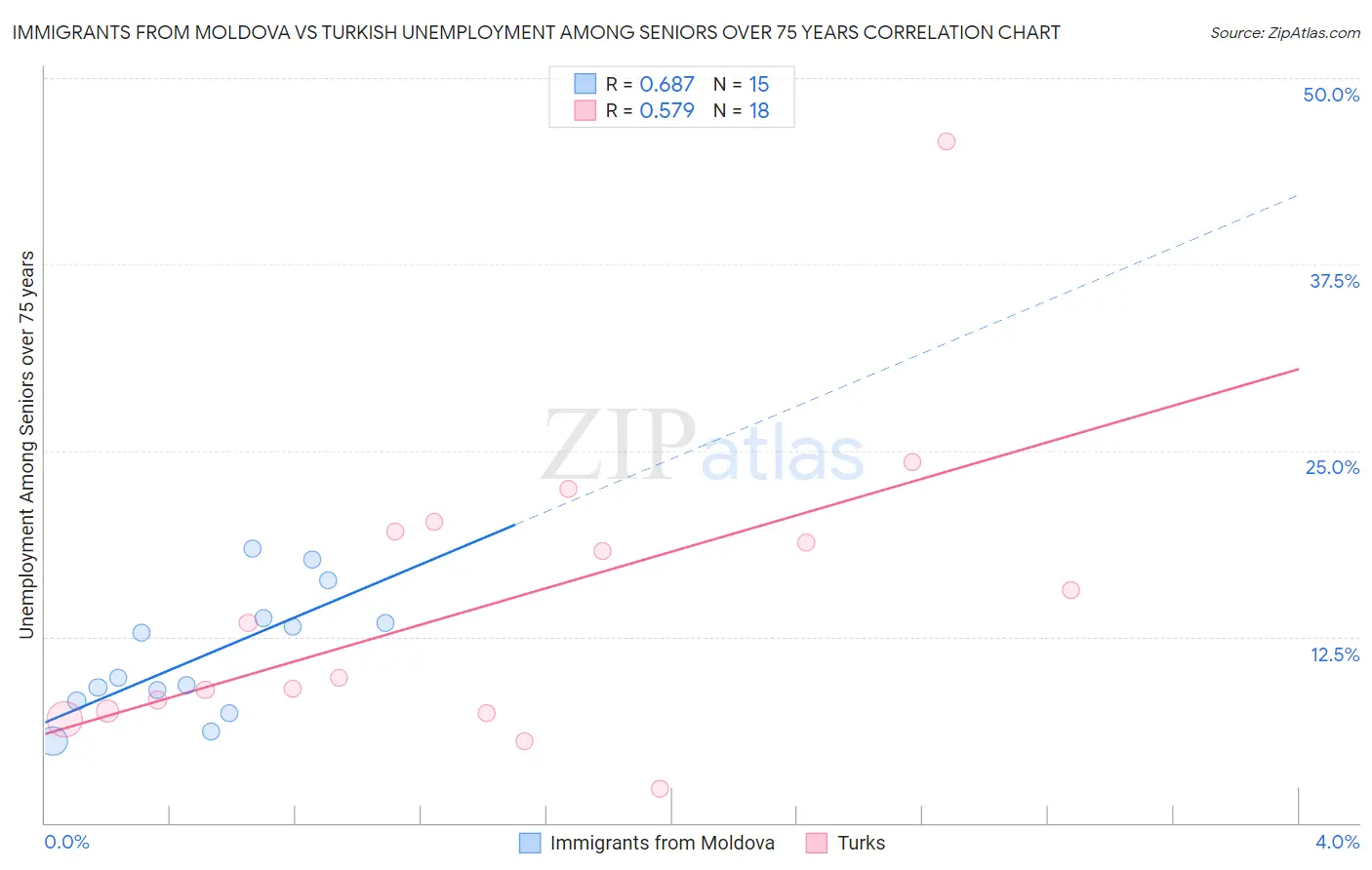 Immigrants from Moldova vs Turkish Unemployment Among Seniors over 75 years