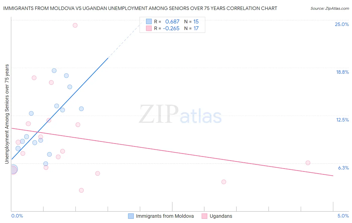 Immigrants from Moldova vs Ugandan Unemployment Among Seniors over 75 years