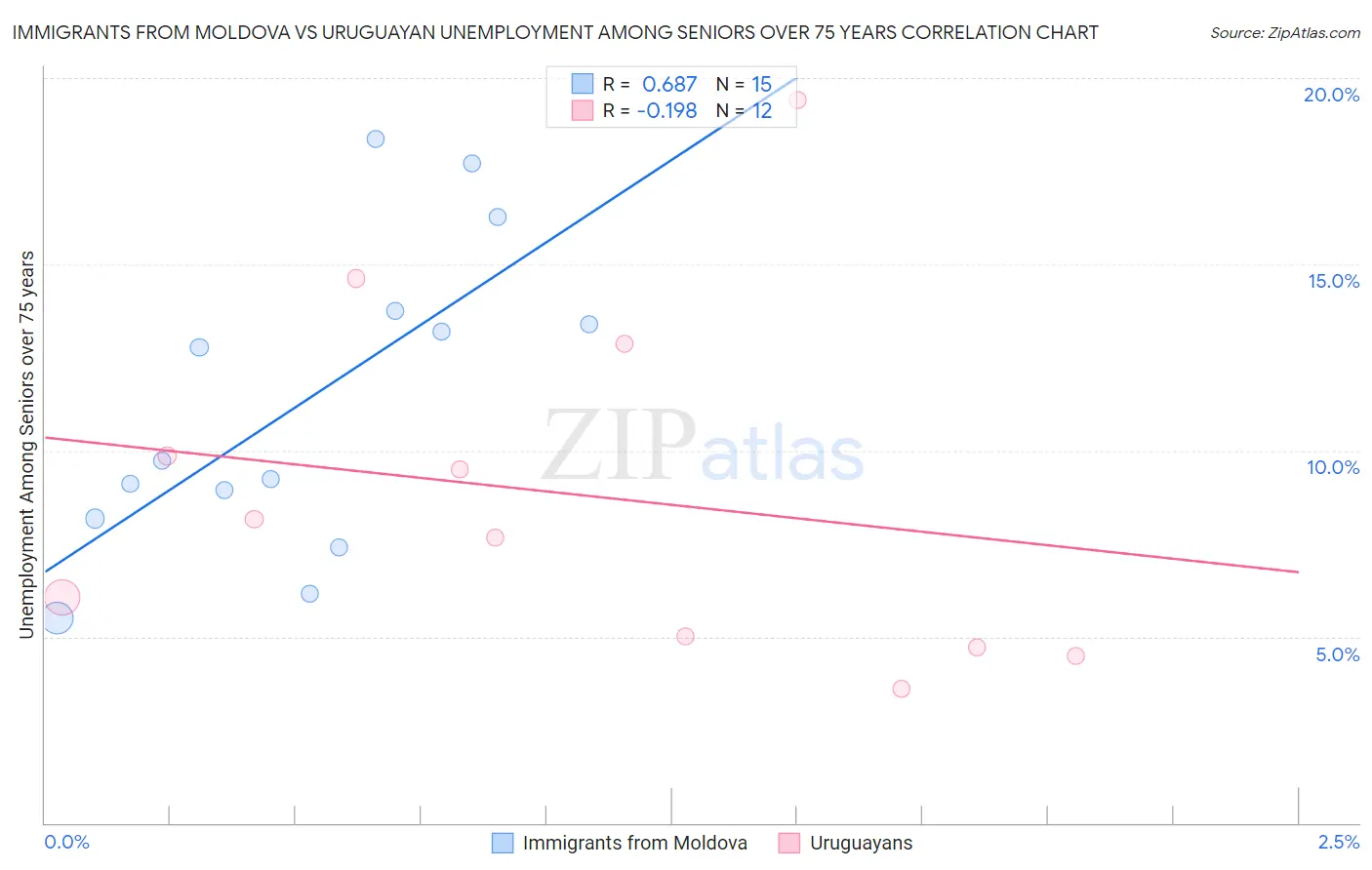 Immigrants from Moldova vs Uruguayan Unemployment Among Seniors over 75 years