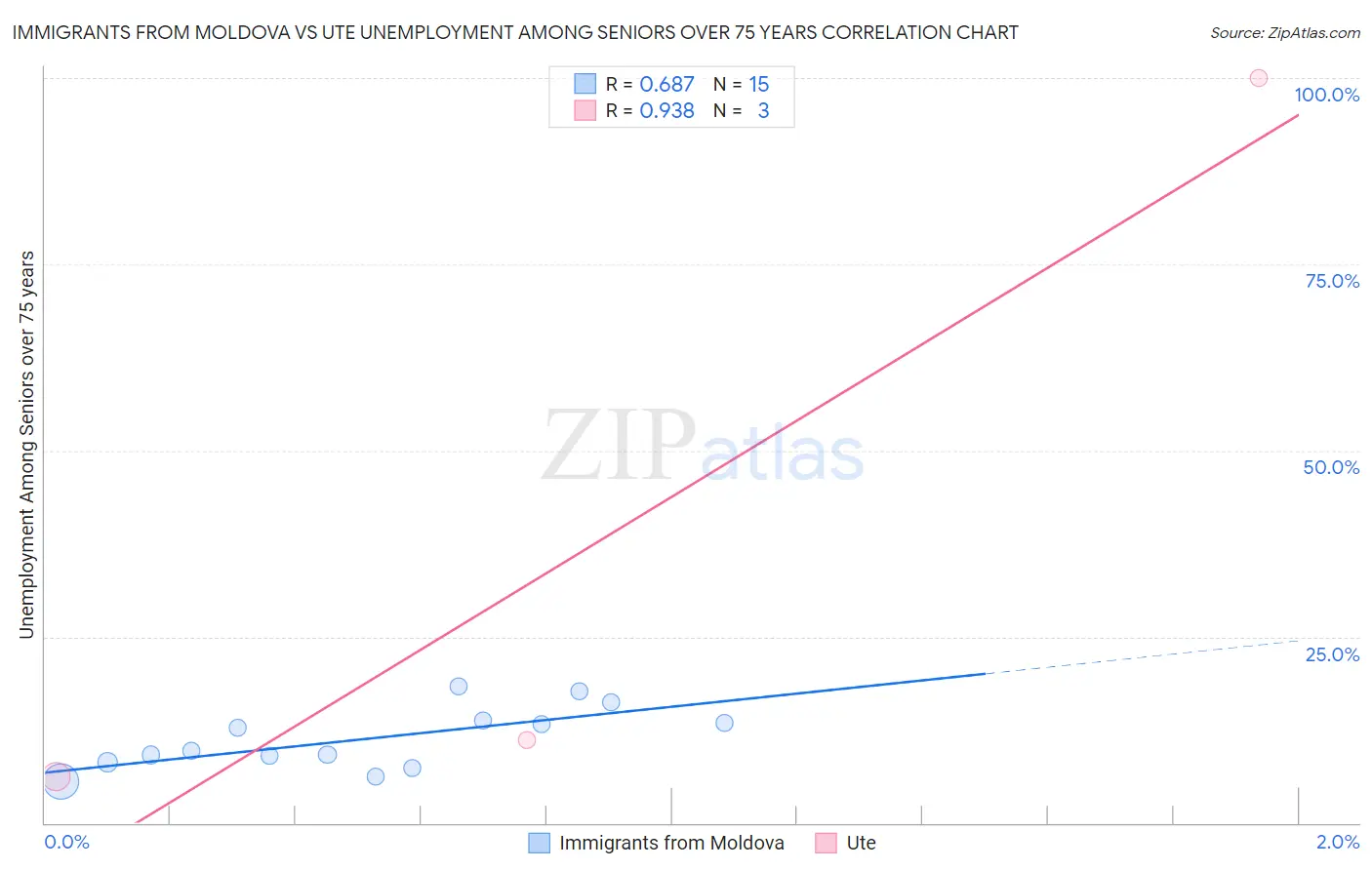 Immigrants from Moldova vs Ute Unemployment Among Seniors over 75 years