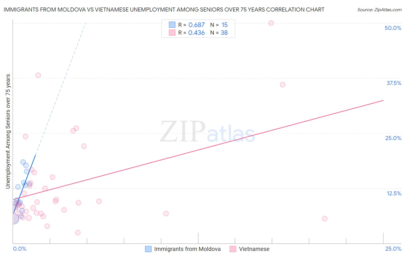 Immigrants from Moldova vs Vietnamese Unemployment Among Seniors over 75 years