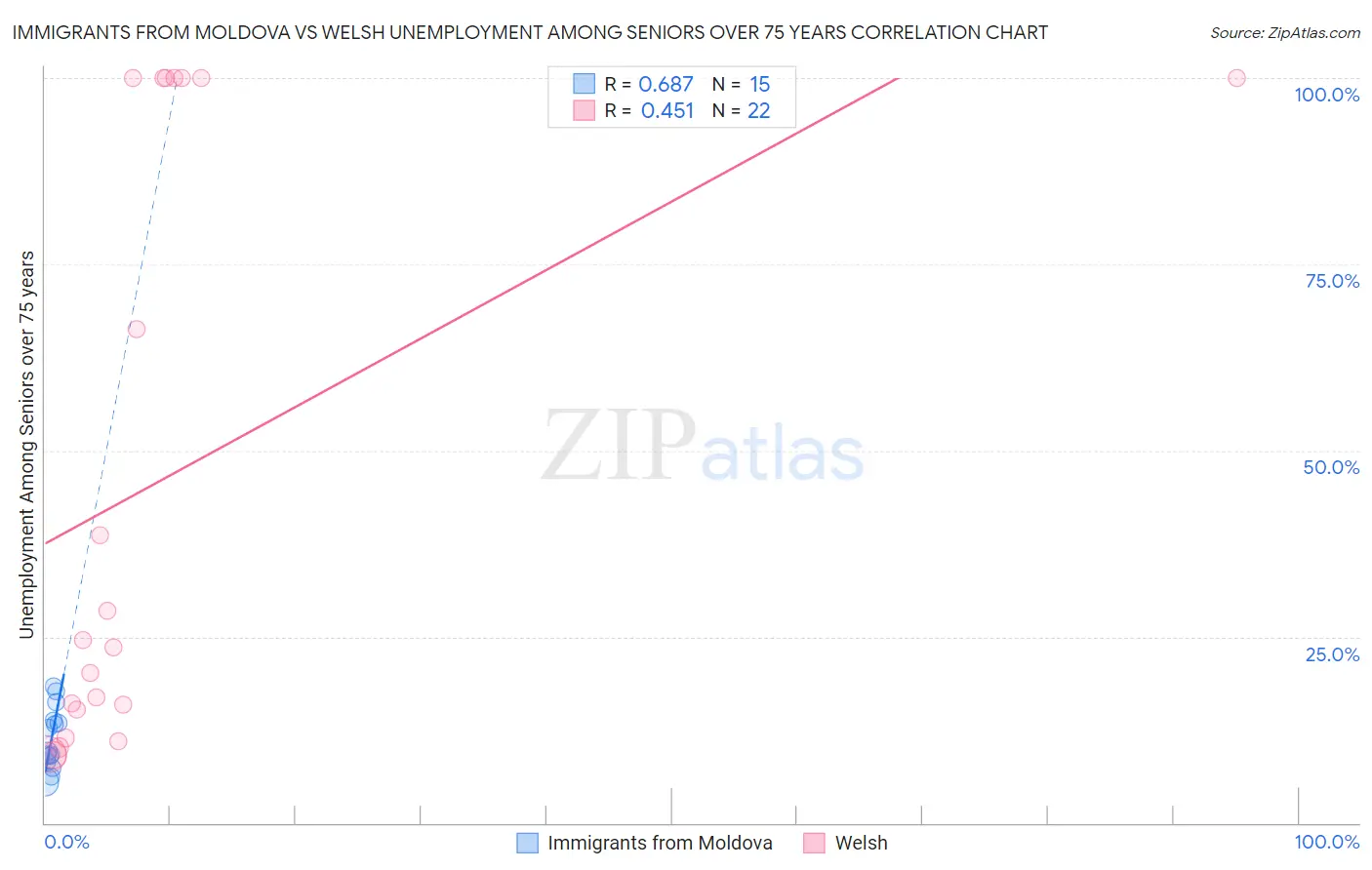 Immigrants from Moldova vs Welsh Unemployment Among Seniors over 75 years