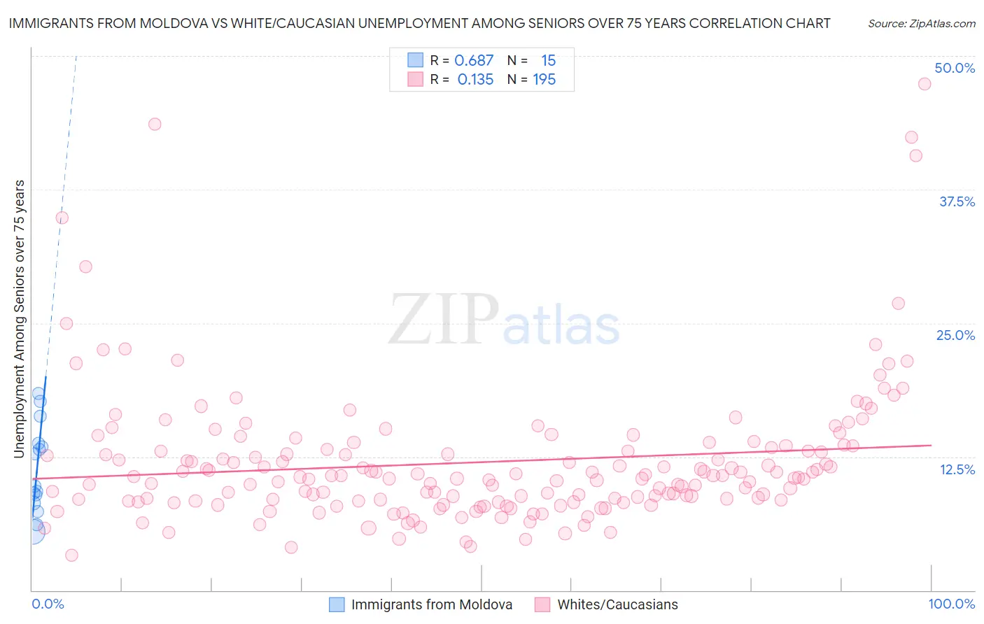 Immigrants from Moldova vs White/Caucasian Unemployment Among Seniors over 75 years