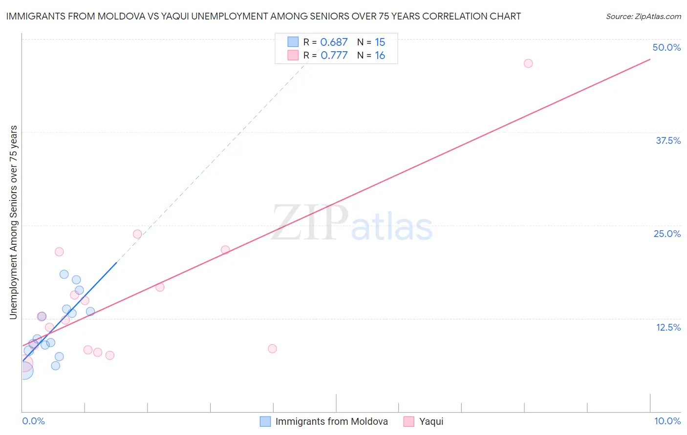 Immigrants from Moldova vs Yaqui Unemployment Among Seniors over 75 years