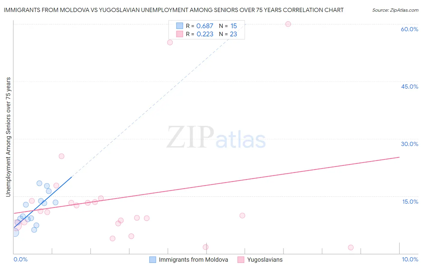 Immigrants from Moldova vs Yugoslavian Unemployment Among Seniors over 75 years