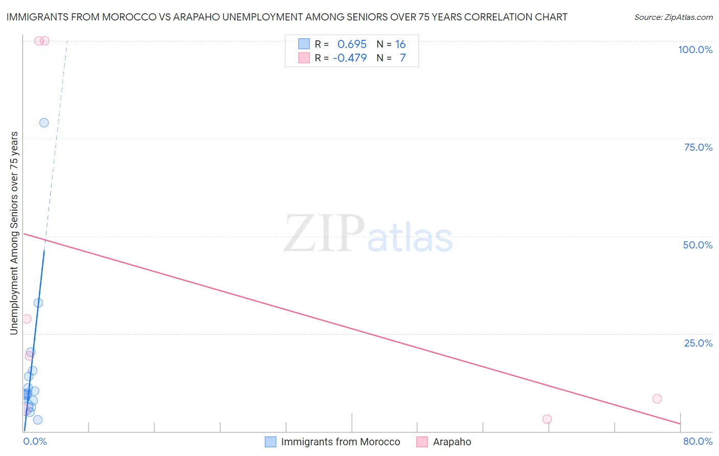 Immigrants from Morocco vs Arapaho Unemployment Among Seniors over 75 years