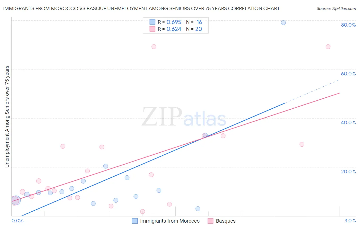 Immigrants from Morocco vs Basque Unemployment Among Seniors over 75 years