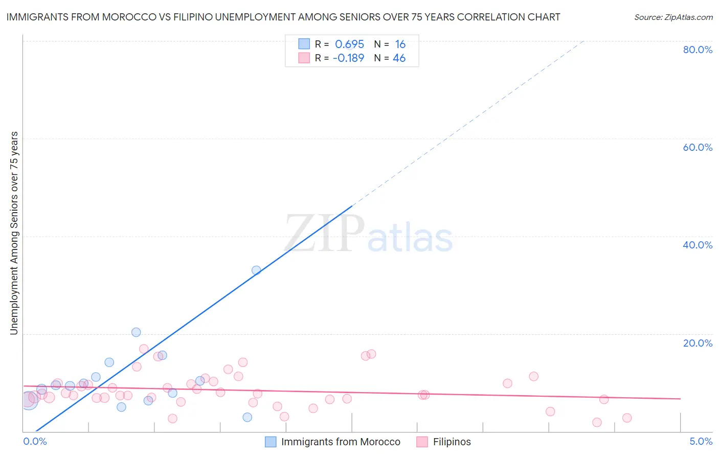 Immigrants from Morocco vs Filipino Unemployment Among Seniors over 75 years