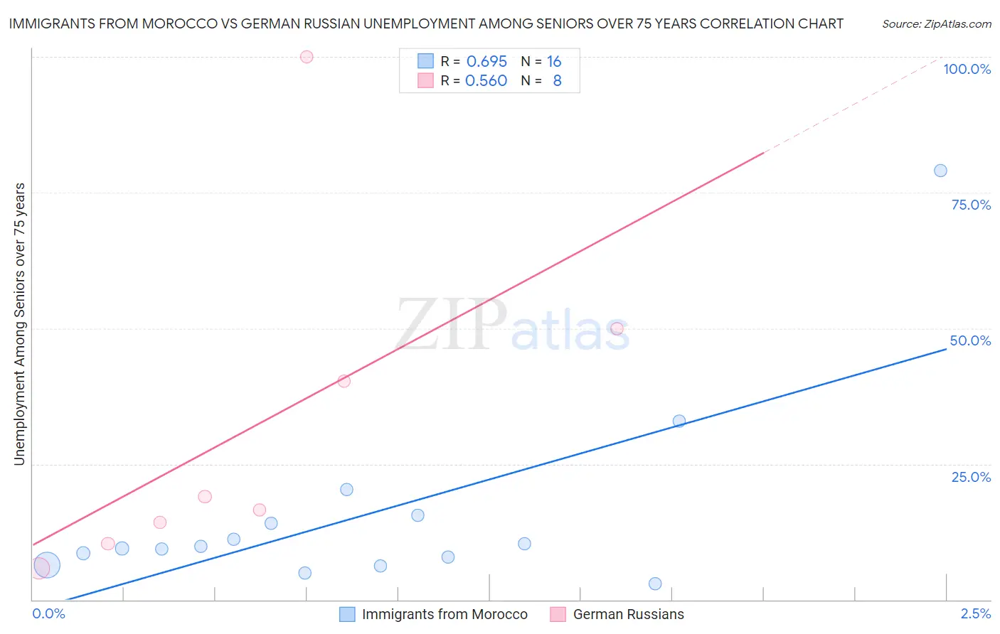 Immigrants from Morocco vs German Russian Unemployment Among Seniors over 75 years