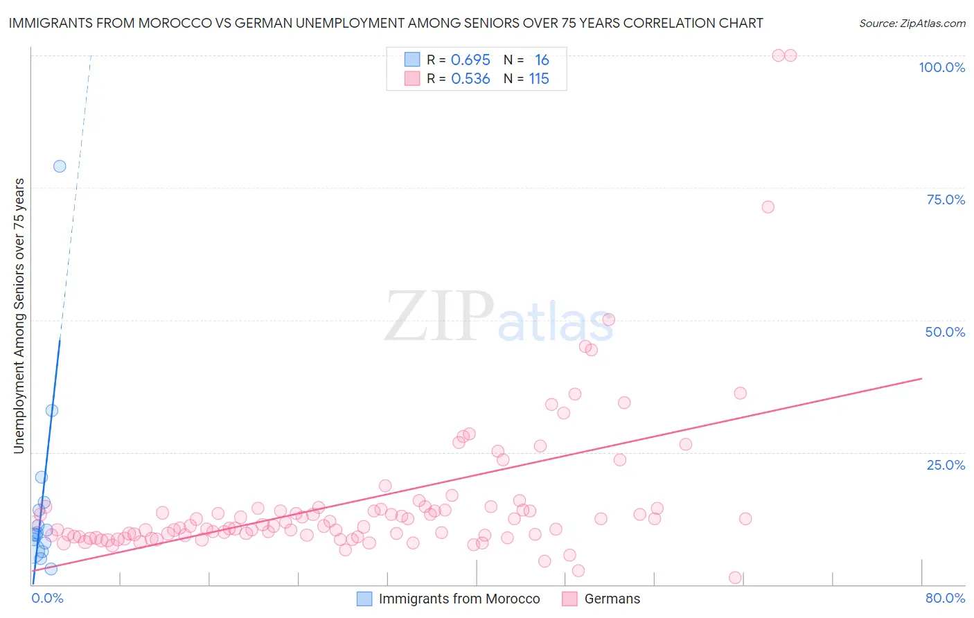 Immigrants from Morocco vs German Unemployment Among Seniors over 75 years