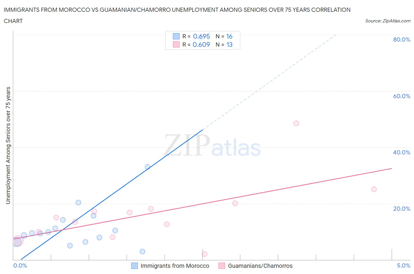 Immigrants from Morocco vs Guamanian/Chamorro Unemployment Among Seniors over 75 years