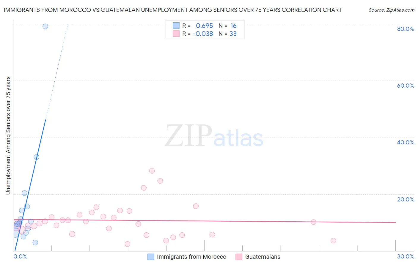 Immigrants from Morocco vs Guatemalan Unemployment Among Seniors over 75 years