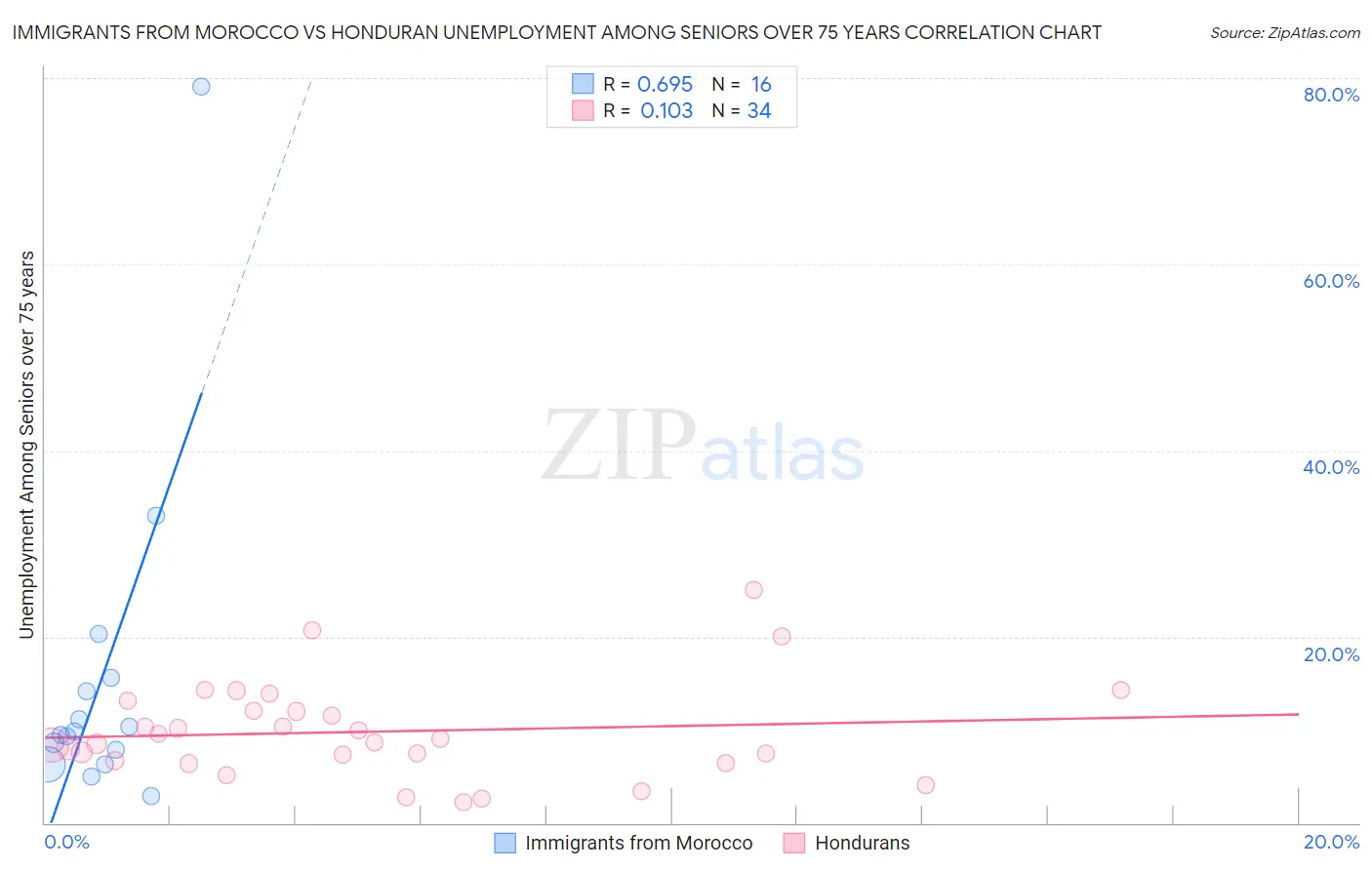 Immigrants from Morocco vs Honduran Unemployment Among Seniors over 75 years