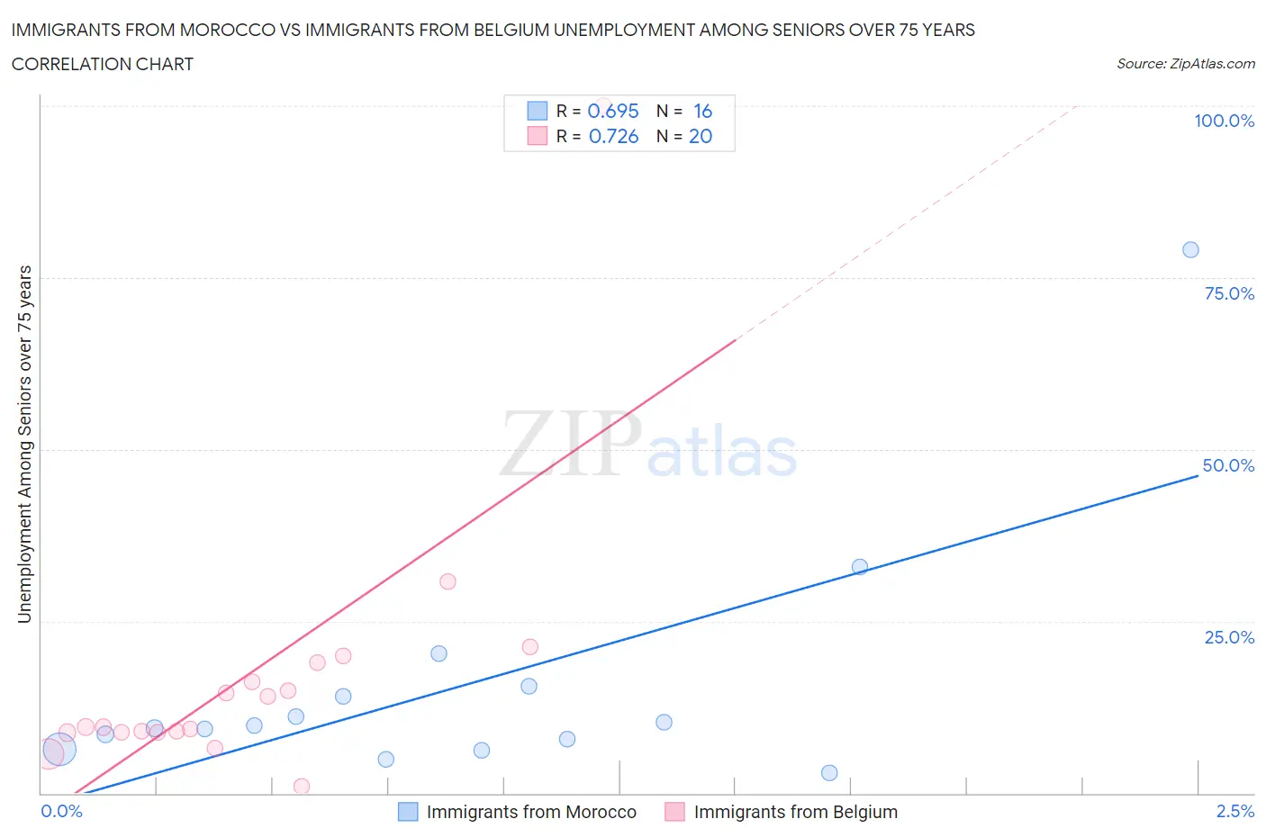 Immigrants from Morocco vs Immigrants from Belgium Unemployment Among Seniors over 75 years