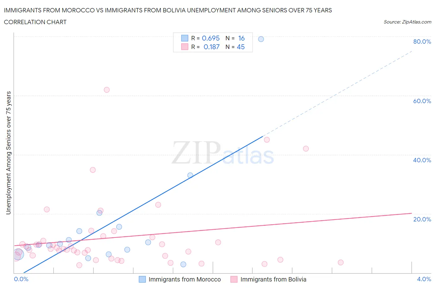 Immigrants from Morocco vs Immigrants from Bolivia Unemployment Among Seniors over 75 years